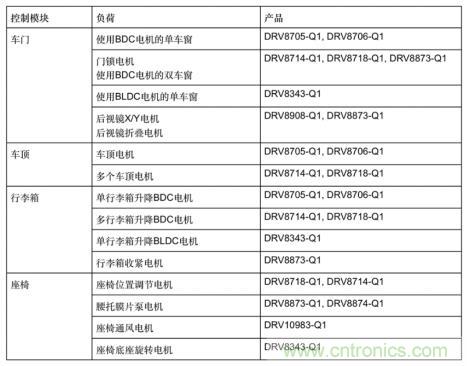 簡化汽車車身電機控制器設(shè)計，快速實現(xiàn)輕量化