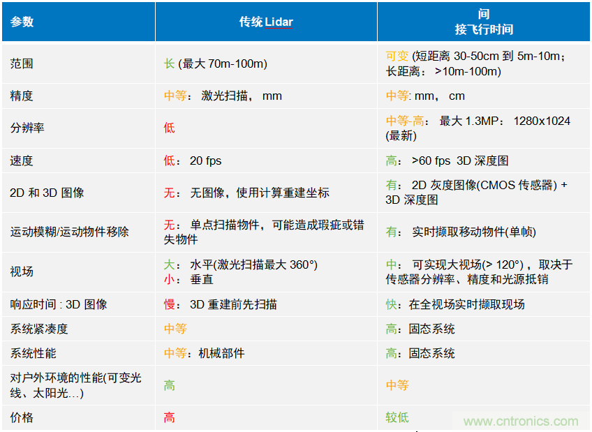 高性能標(biāo)準(zhǔn)CMOS傳感器應(yīng)用于3D視覺、感測和度量