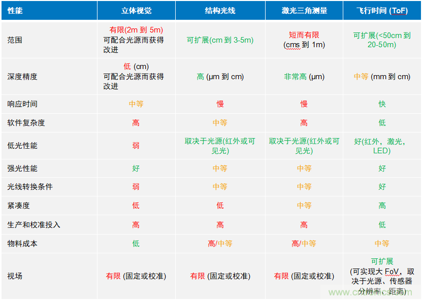 高性能標(biāo)準(zhǔn)CMOS傳感器應(yīng)用于3D視覺、感測和度量