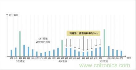 如何解決 LED 行業(yè)基波功率因數(shù)測試難點