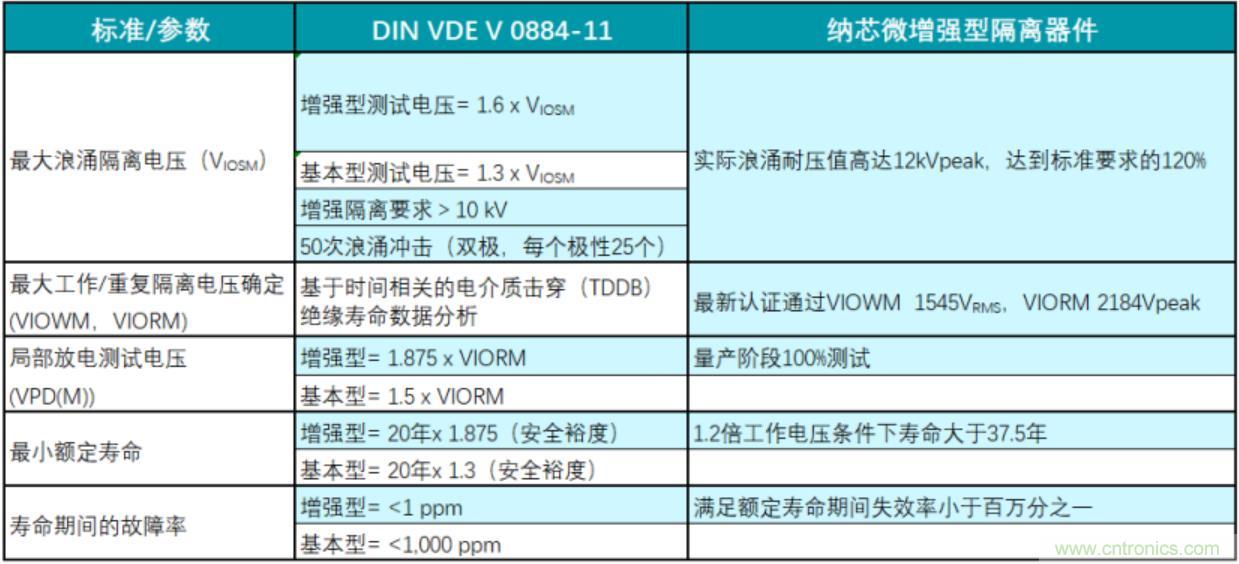 國(guó)內(nèi)首家！納芯微隔離產(chǎn)品通過(guò)VDE增強(qiáng)隔離認(rèn)證