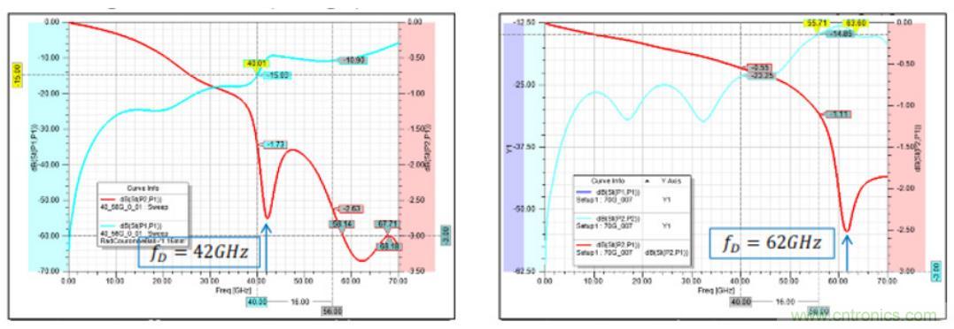 Teledyne e2v 的數(shù)據(jù)轉(zhuǎn)換器可直接訪問 Ka 波段，并突破數(shù)字信號處理的極限