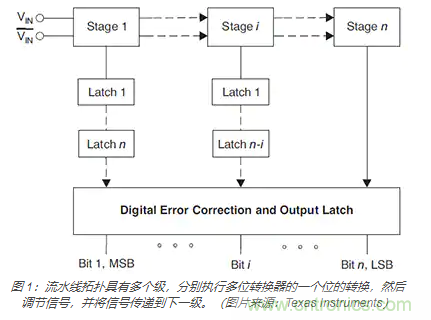 如何使用流水線 ADC？