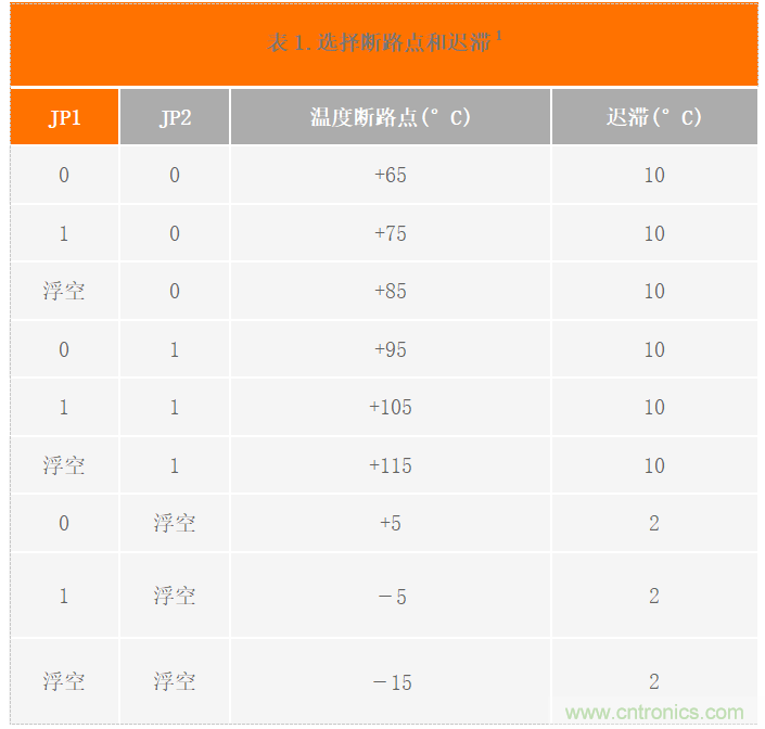 USB供電、915MHz ISM無線電頻段、具有過溫管理功能的1W功率放大器