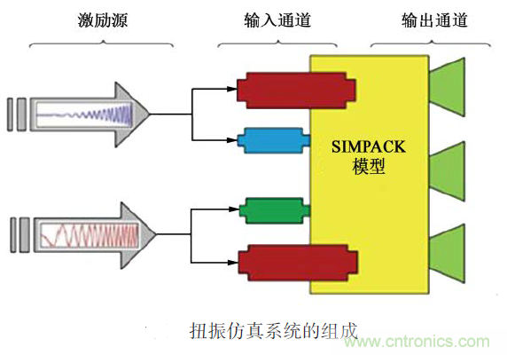 分析混合動力汽車雙模式多級齒輪動力傳動機(jī)構(gòu)扭轉(zhuǎn)振動產(chǎn)生的原因