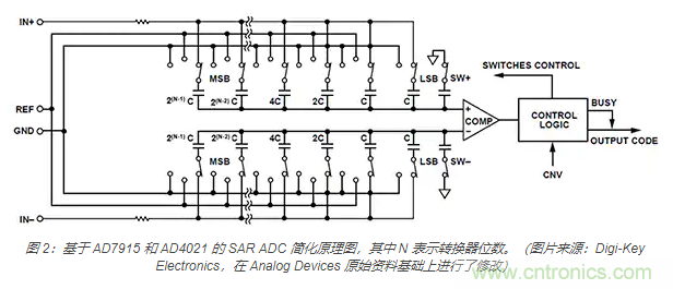 如何處理 SAR ADC 輸入驅(qū)動(dòng)難題？