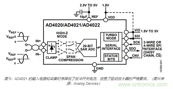 如何處理 SAR ADC 輸入驅(qū)動(dòng)難題？