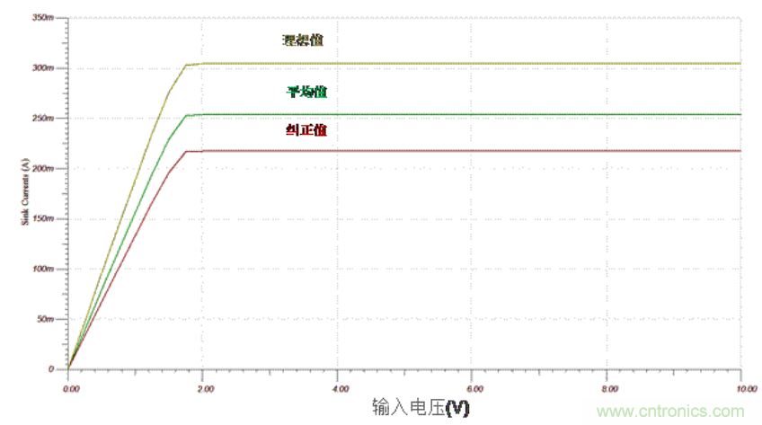 生成任意量級(jí)的偏置電流網(wǎng)絡(luò)（第二部分）