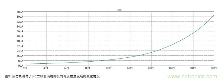 如何有效地檢測(cè)Sic MOSFET？