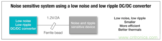 想更大限度地降低噪聲和紋波？選擇低噪聲降壓轉(zhuǎn)換器！