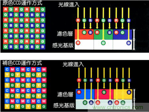 CCD與CMOS的圖像質(zhì)量應該怎樣權(quán)衡？