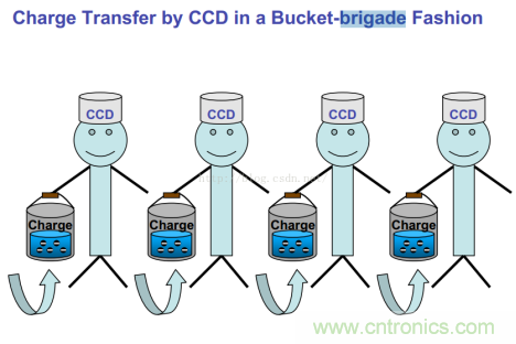 CCD與CMOS的圖像質(zhì)量應該怎樣權(quán)衡？