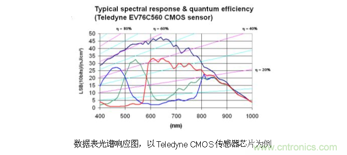 CCD與CMOS的圖像質(zhì)量應該怎樣權(quán)衡？