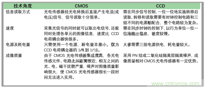 CCD與CMOS的圖像質(zhì)量應該怎樣權(quán)衡？