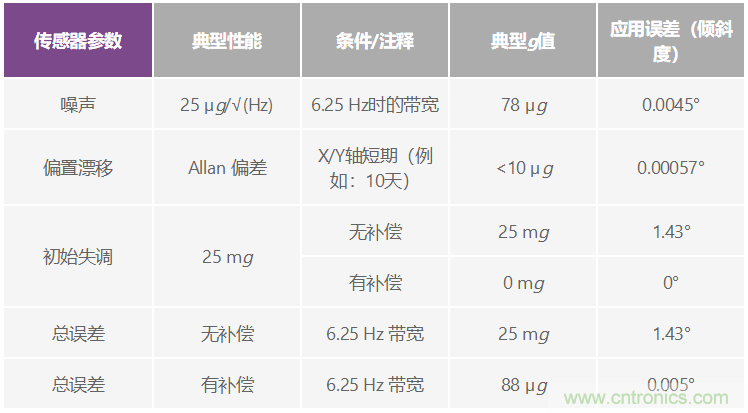 溫度變化及振動條件下使用加速度計測量傾斜