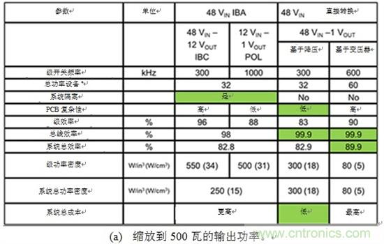 反思后硅世界中的服務(wù)器電源架構(gòu)：從48Vin - 1Vout直接獲取