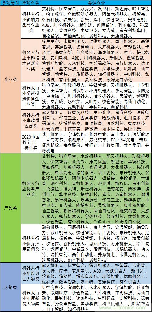 維科杯·機(jī)器人行業(yè)年度評(píng)選【投票通道】正式上線啦！