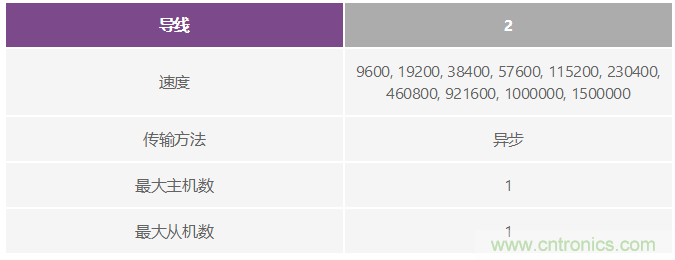 了解通用異步接收器/發(fā)送器的硬件通信協(xié)議