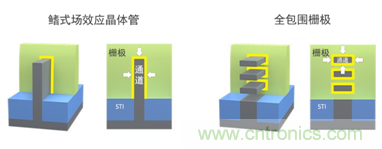 全包圍柵極結(jié)構(gòu)將取代FinFET