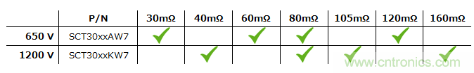 采用具有驅(qū)動(dòng)器源極引腳的低電感表貼封裝的SiC MOSFET