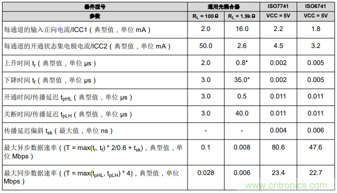 如何采用數(shù)字隔離器替代光耦合器來改善系統(tǒng)性能？