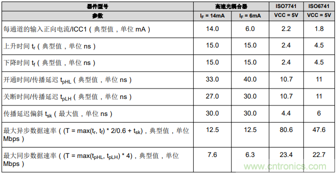 如何采用數(shù)字隔離器替代光耦合器來改善系統(tǒng)性能？