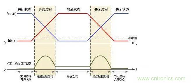 如何解決MOS管小電流發(fā)熱？