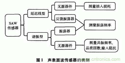 如何看懂聲表面波（SAW）技術傳感器？