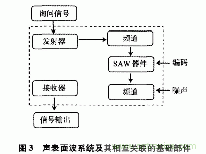 如何看懂聲表面波（SAW）技術傳感器？