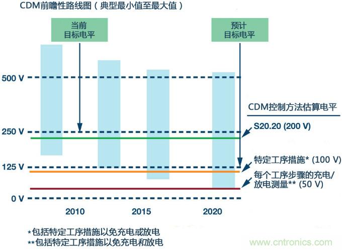 新ANSI、ESDA、JEDEC JS-002 CDM測試標(biāo)準(zhǔn)概覽