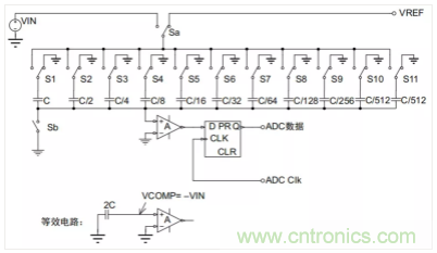 常用ADC的內(nèi)部原理，你了解嗎？