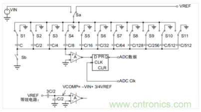 常用ADC的內(nèi)部原理，你了解嗎？