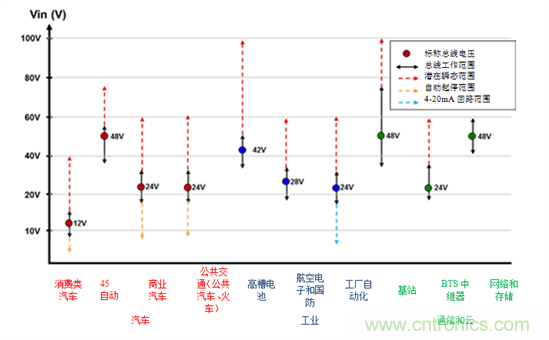 簡(jiǎn)化100V寬輸入電壓電源轉(zhuǎn)換