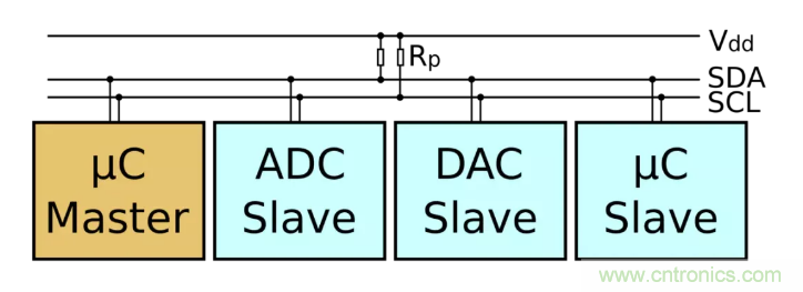 IIC為何需要用開漏輸出和上拉電阻？