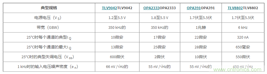 使用低功率運(yùn)算放大器進(jìn)行設(shè)計，第1部分：運(yùn)算放大器電路的節(jié)能技術(shù)