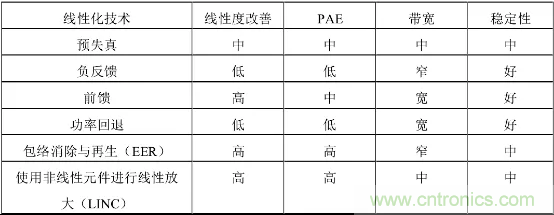 【收藏】太全了！射頻功率放大器的知識你想要的都有