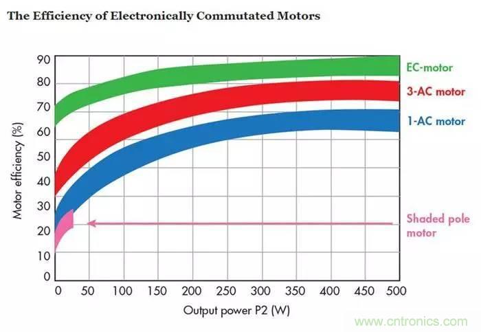 如何區(qū)分直流電機(jī)/交流電機(jī)及電子整流電機(jī)？