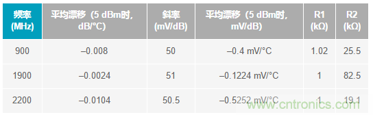 如何輕松改善均方根射頻功率檢波器的測量精度？