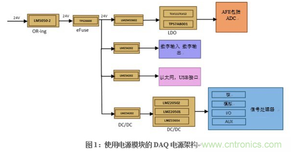 在DAQ應用中使用非隔離DC/DC電源降壓模塊的優(yōu)勢