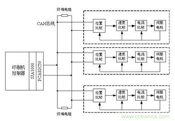 如何實(shí)現(xiàn)多伺服電機(jī)同步控制？