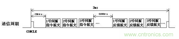 如何實(shí)現(xiàn)多伺服電機(jī)同步控制？