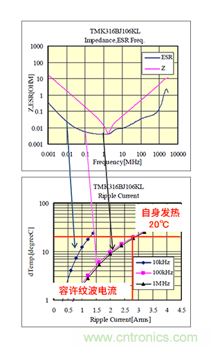 輸入電容器選型要著眼于紋波電流、ESR、ESL