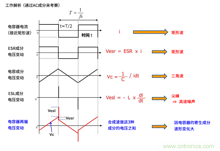 輸入電容器選型要著眼于紋波電流、ESR、ESL