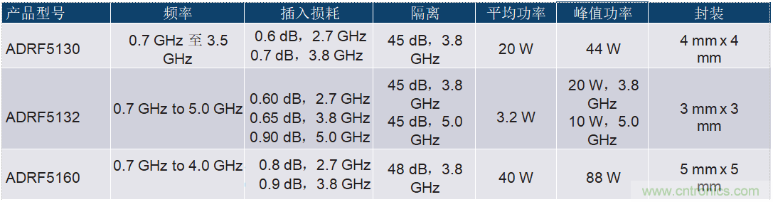 ADI高功率硅開關(guān)可節(jié)省大規(guī)模MIMO RF前端設(shè)計(jì)中的偏置功率和外部組件