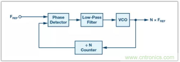 從電路的構(gòu)建模塊到器件選擇，PLL的基本原理你參透了嗎？