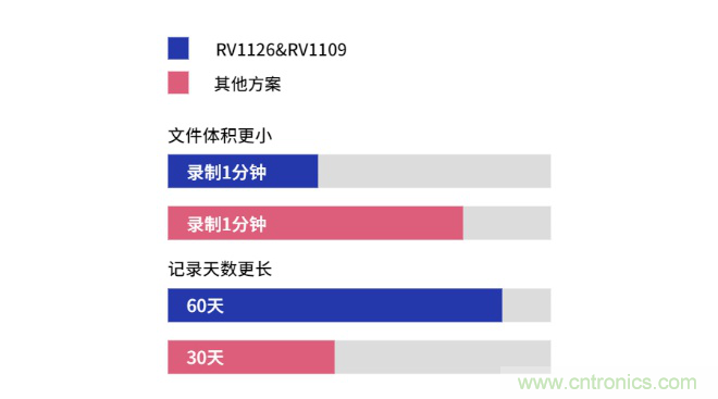 瑞芯微RV1126及RV1109 IPC方案優(yōu)勢(shì)解析