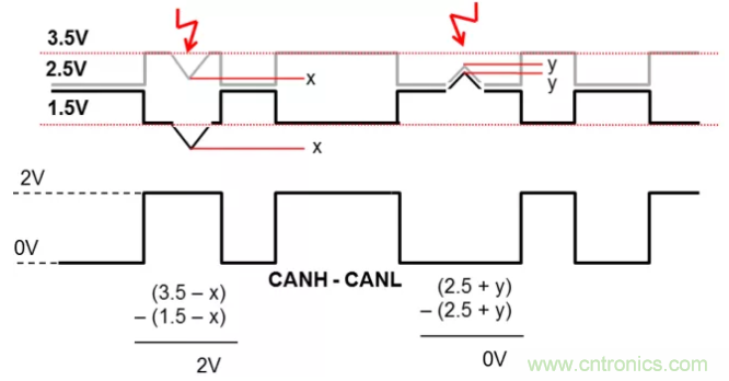 如何有效提高CAN總線抗干擾能力？