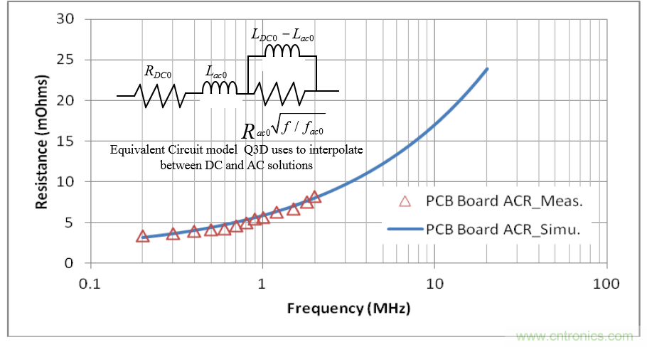 分析和仿真PCB交流電阻損耗，優(yōu)化DrMOS核心電壓