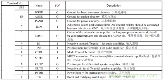 HT8731單節(jié)鋰電3.7V內(nèi)置自適應(yīng)動態(tài)升壓15W單聲道F類音頻功放IC解決方案