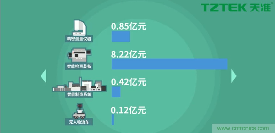 營(yíng)業(yè)收入同比上升78.19%，天準(zhǔn)科技平臺(tái)型公司初露鋒芒